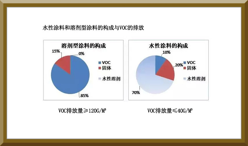 水性涂料和溶劑型涂料的構(gòu)成與VOC的排放對(duì)比圖